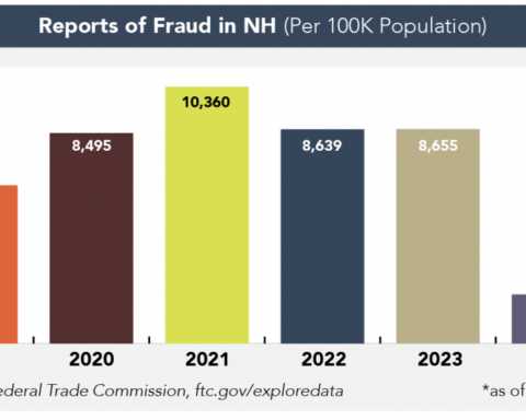 Graph from FTC showing reports of fraud in NH