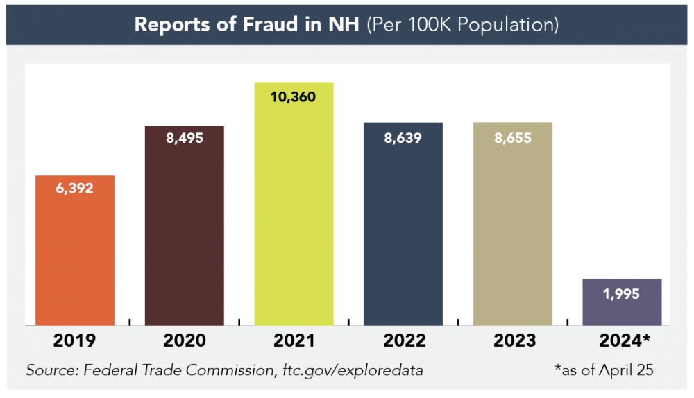 Graph from FTC showing reports of fraud in NH